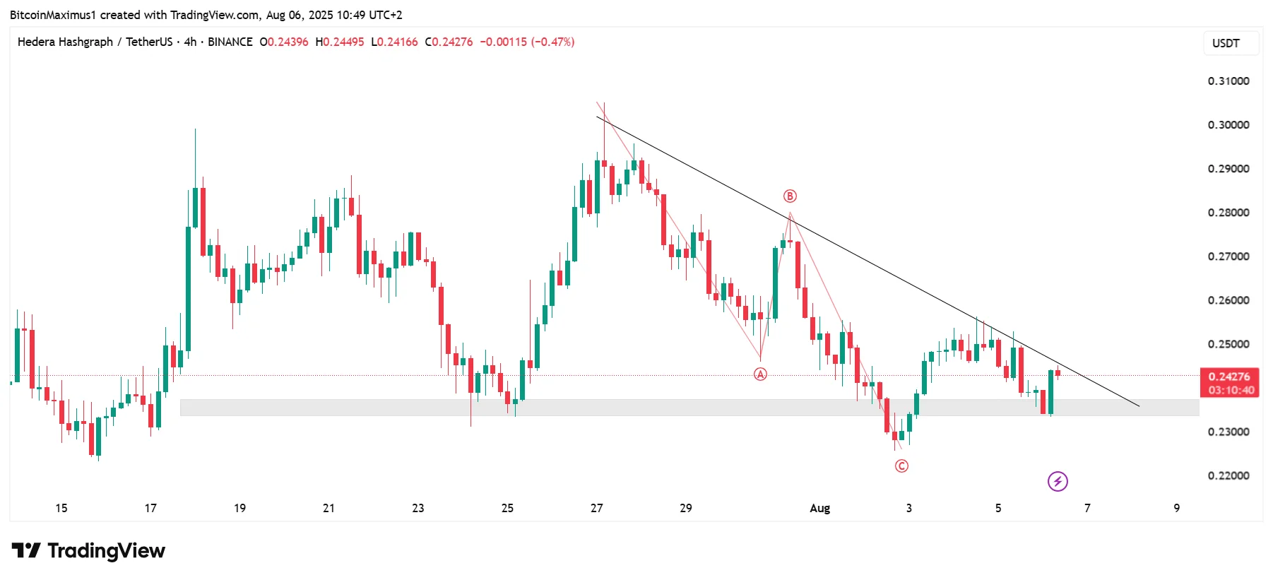 HBAR Short-Term
