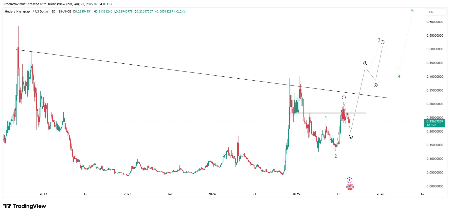 3-Day Chart