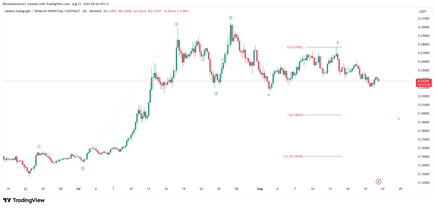 Hedera Wave Count