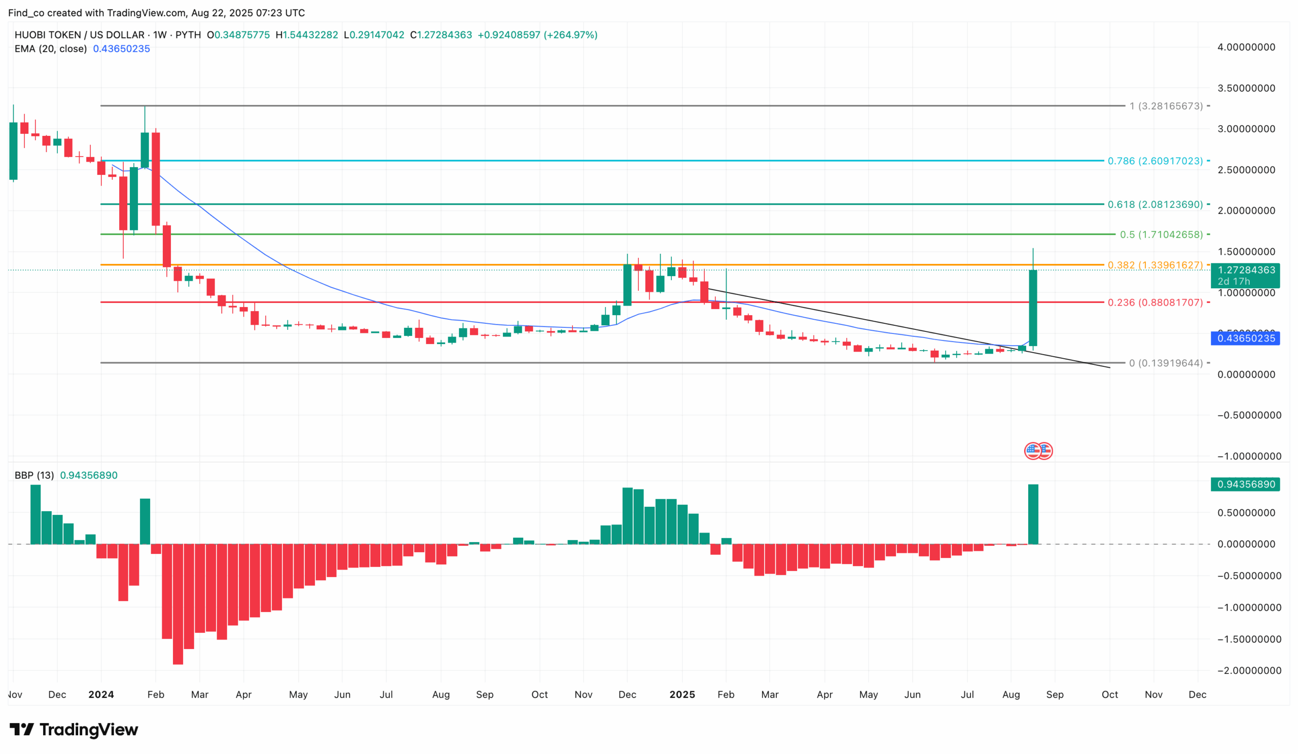 HT price analysis and prediction