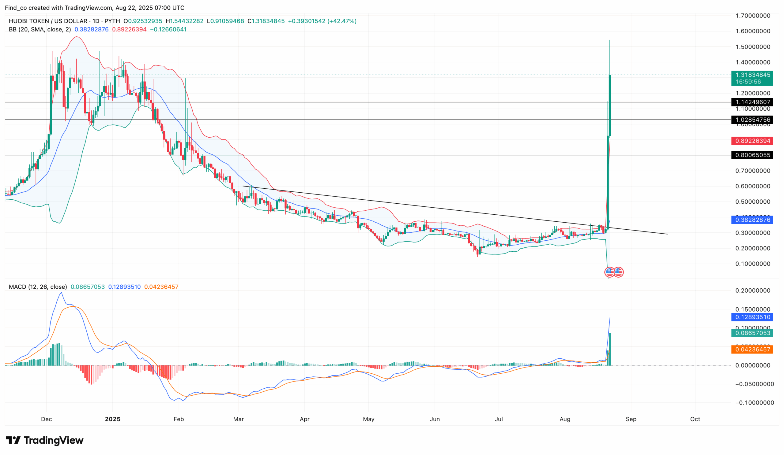 Huobi Token (HT) price breakout