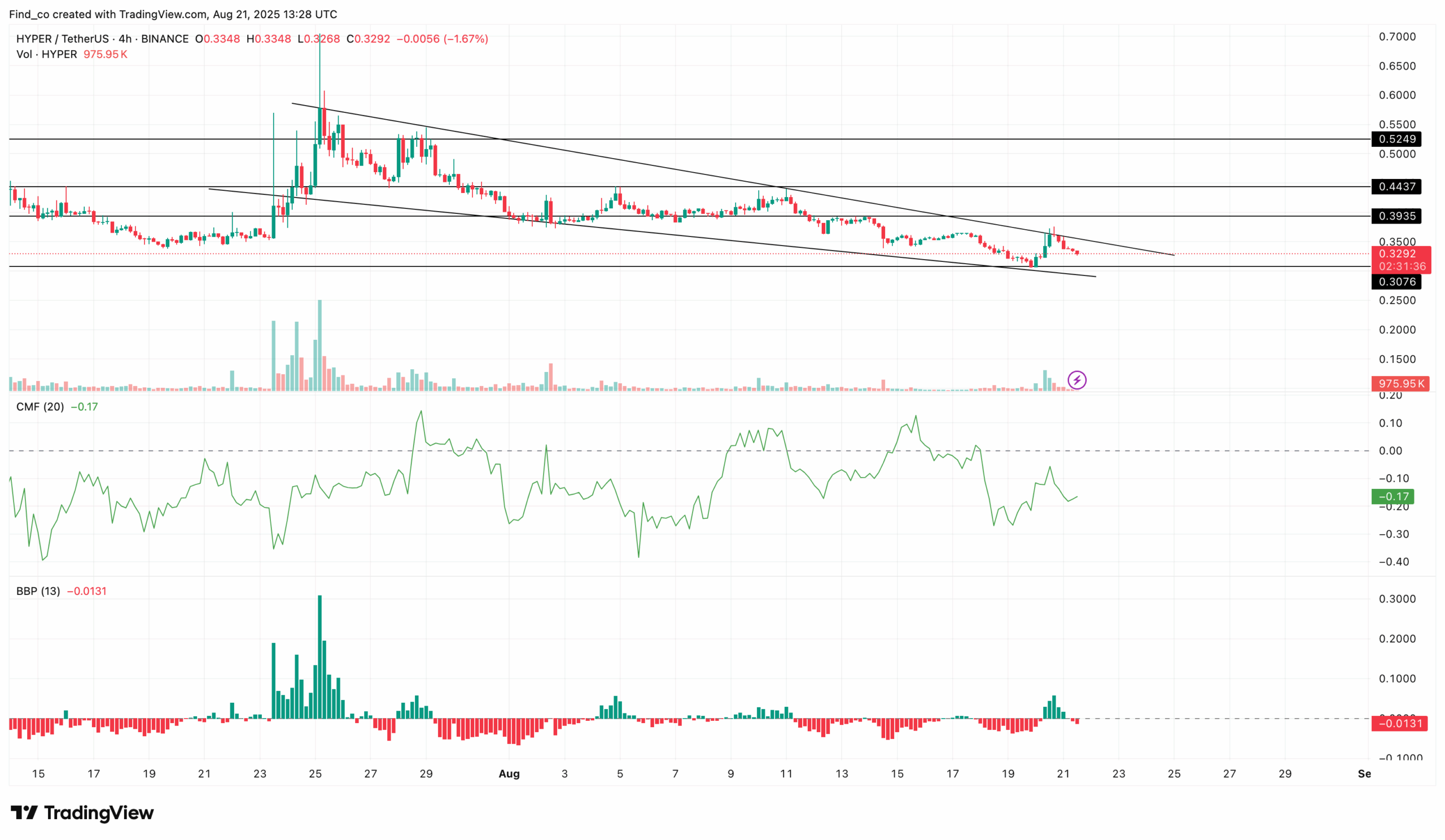 HYPER price analysis