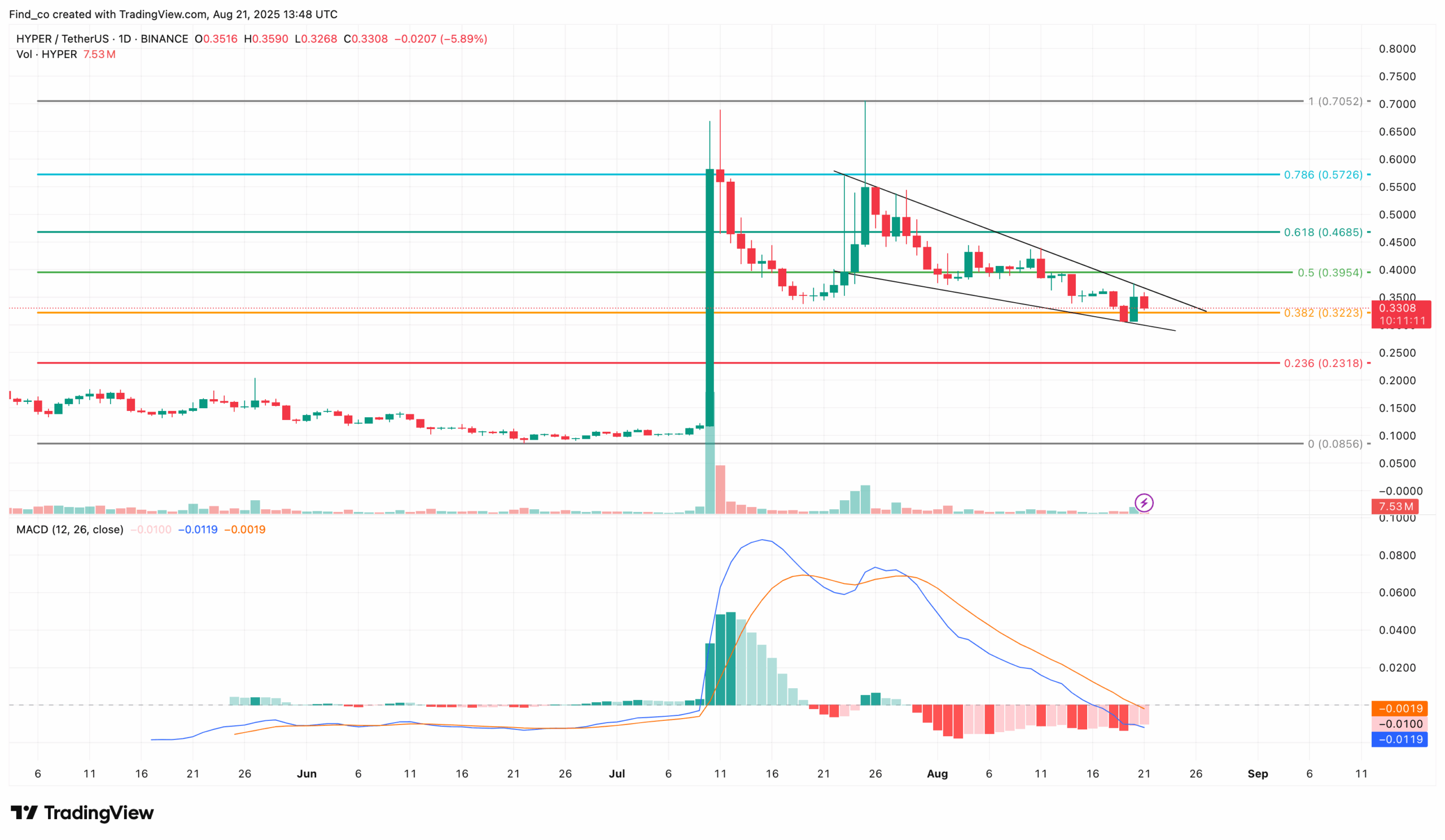 HYPER price analysis