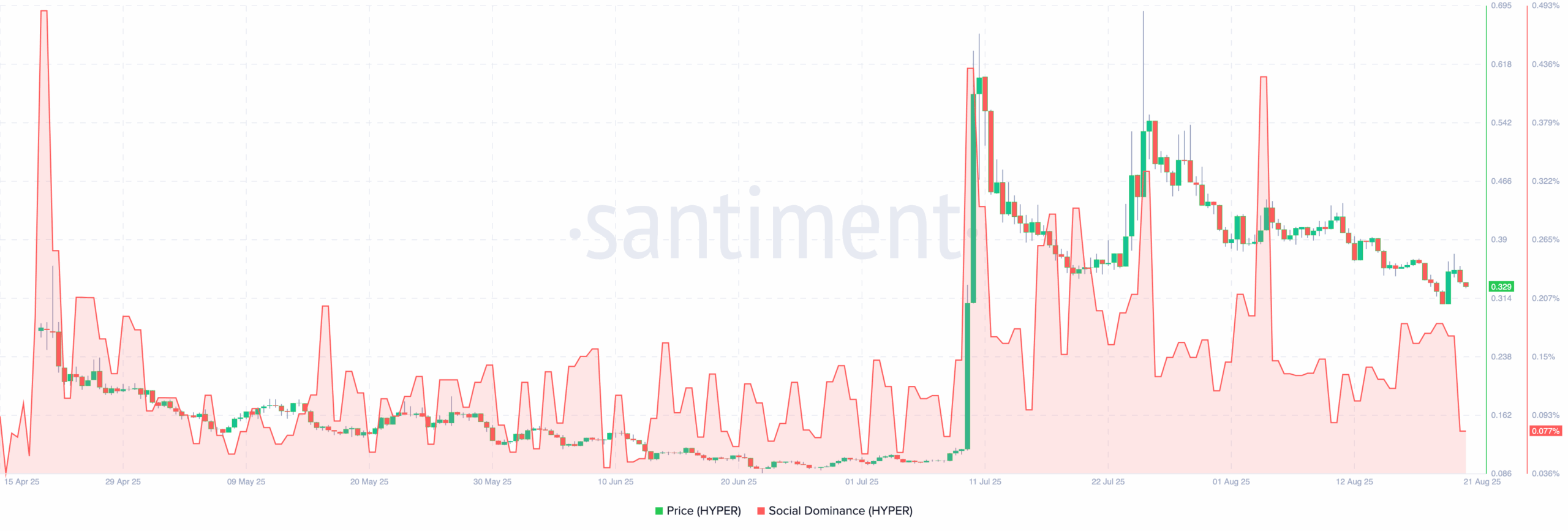 HYPER market sentiment drops