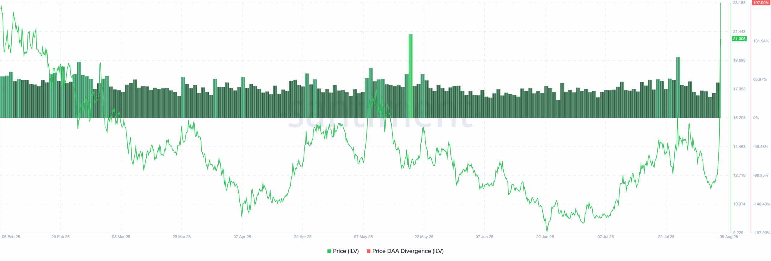 Illuvium bullish on-chain analysis