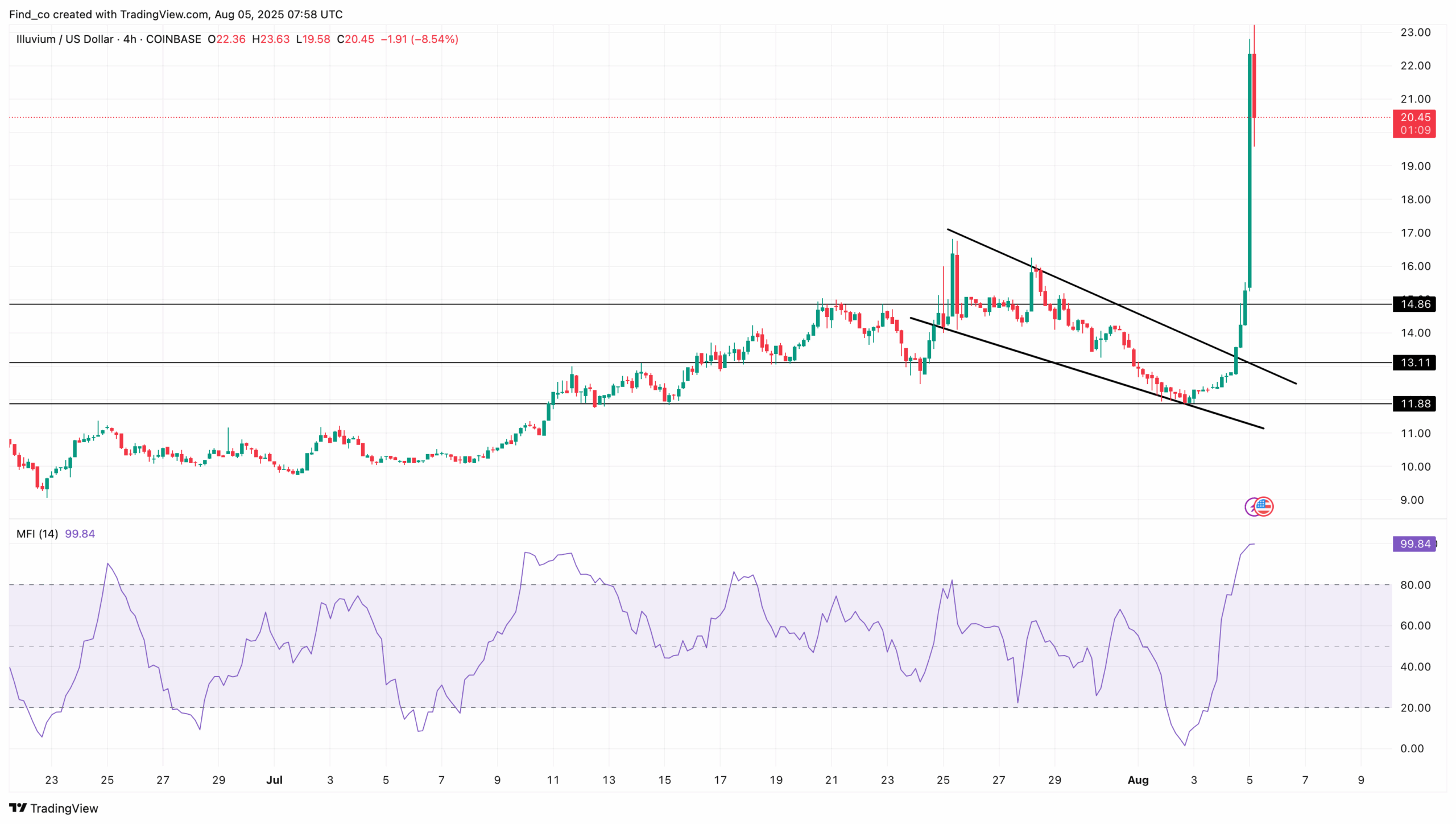 Illuvium price chart