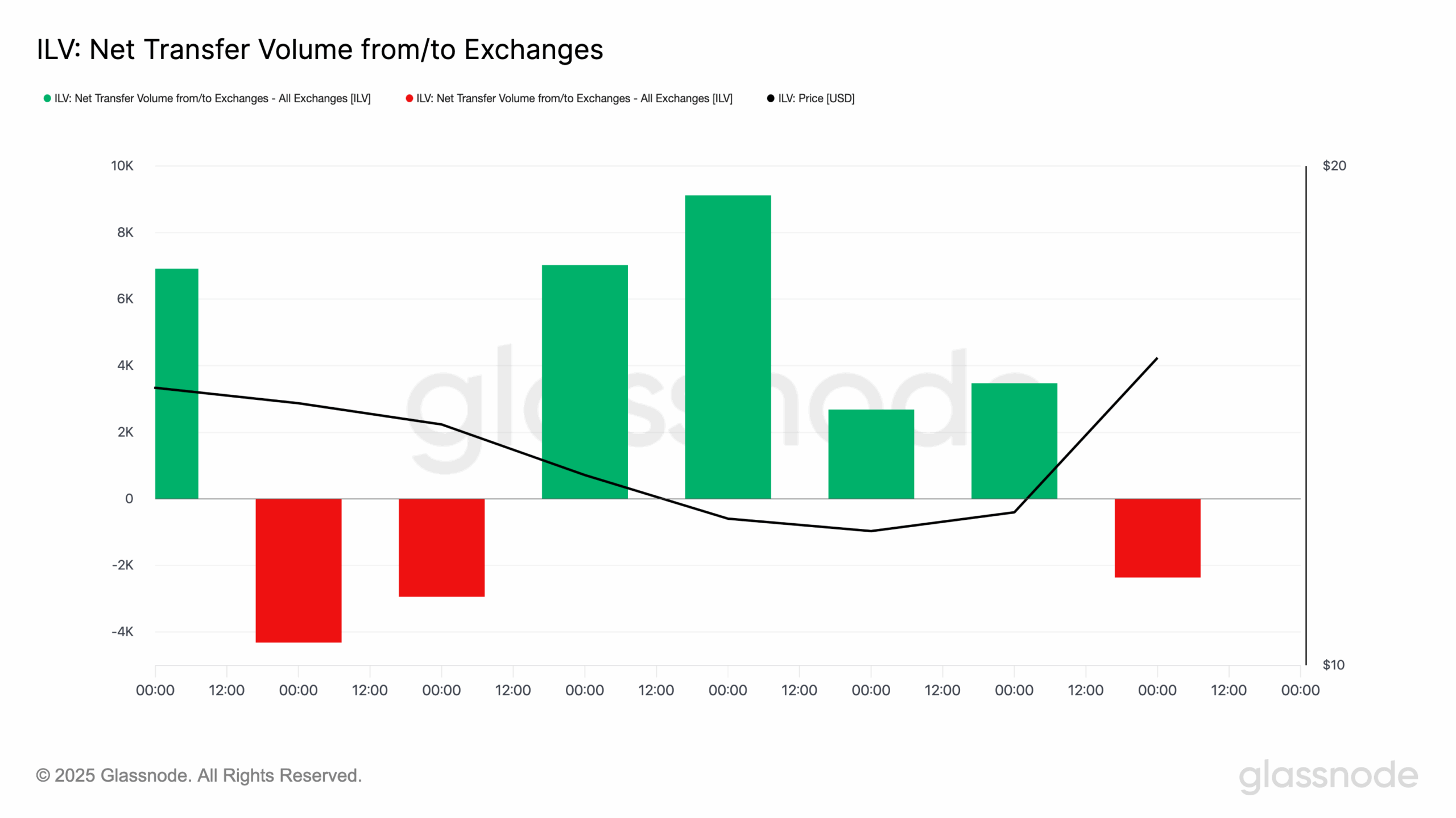Exchange outflow outpaces inflow