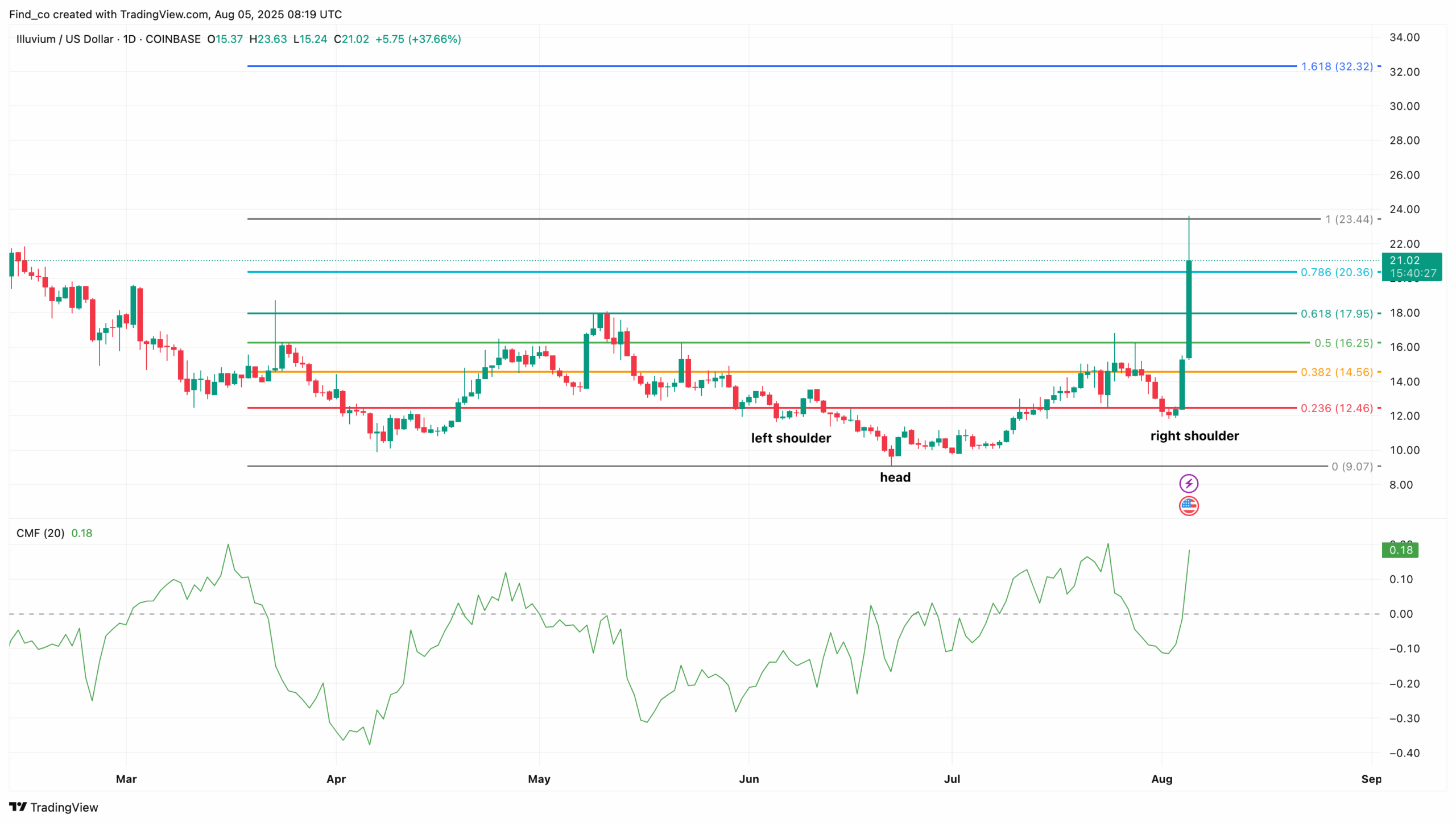 ILV price action