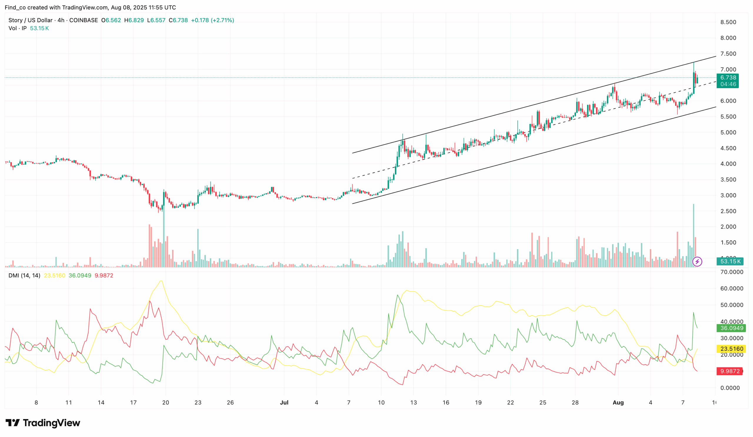 Story IP price bullish analysis