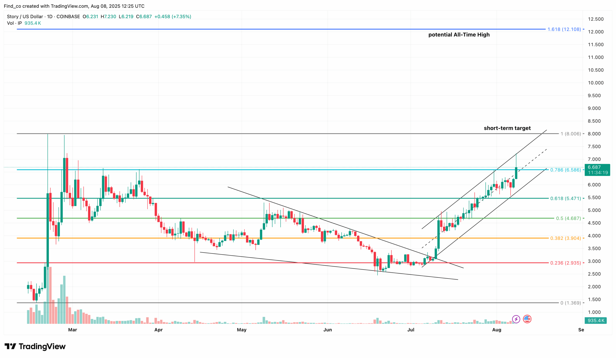 IP token price uptrend