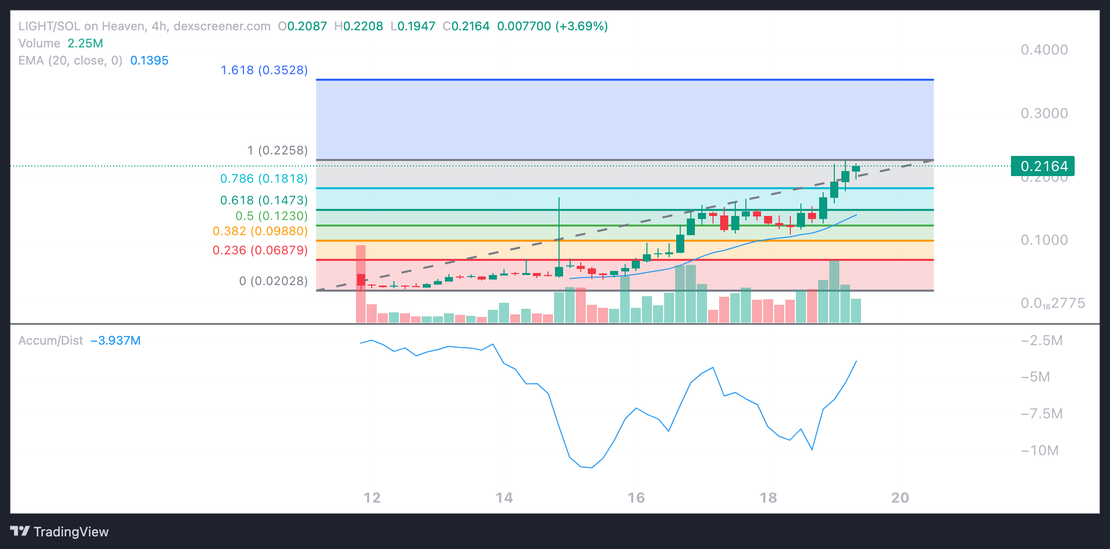 Is LIGHT Memecoin the Next Billion-Dollar Token? Analysis