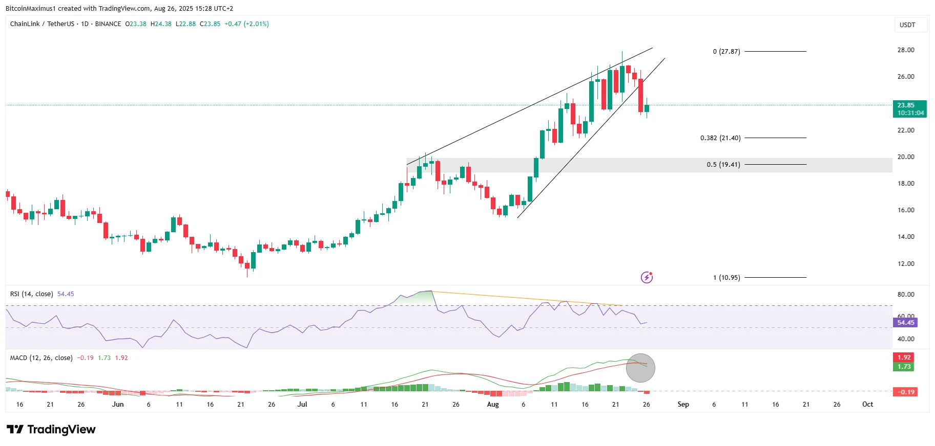 LINK Daily