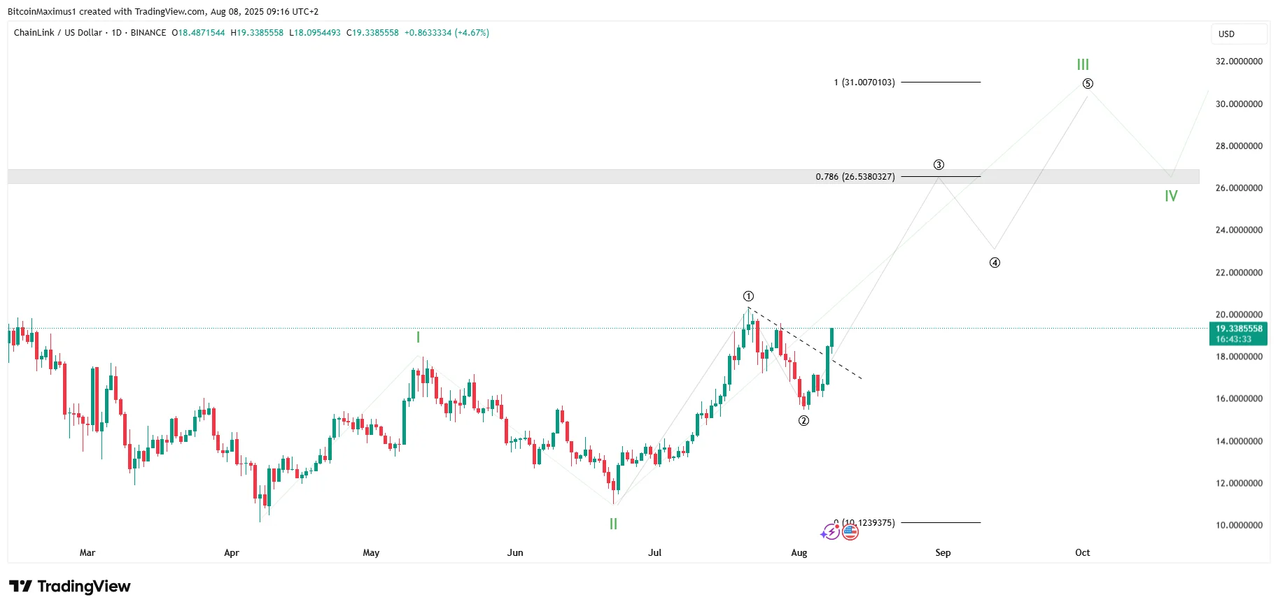Chainlink Technical Analysis: Is it Too Late to Buy?