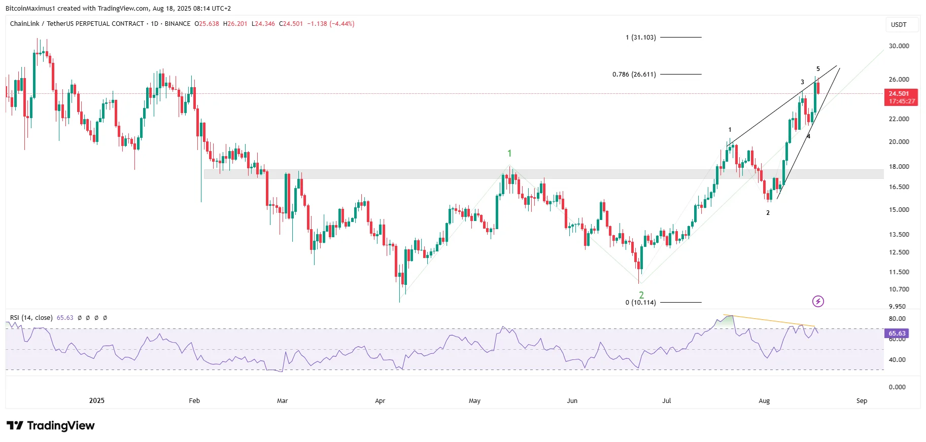 Chainlink Price Analysis -— Will it Smash $40 or Crash to $17?