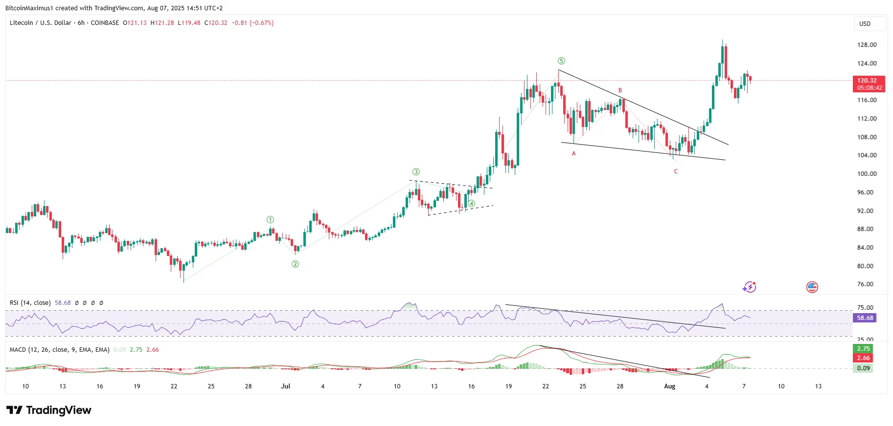 LTC Six-Hour
