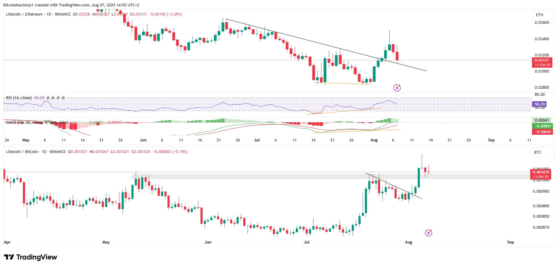 Litecoin ETH