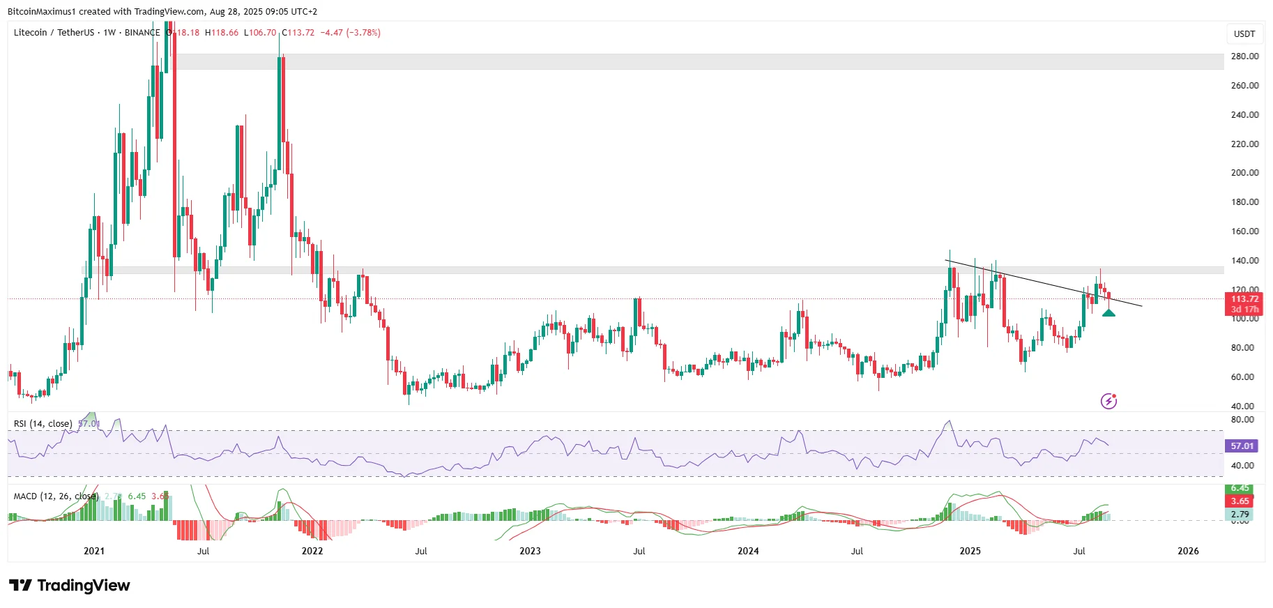 LTC Weekly Movement