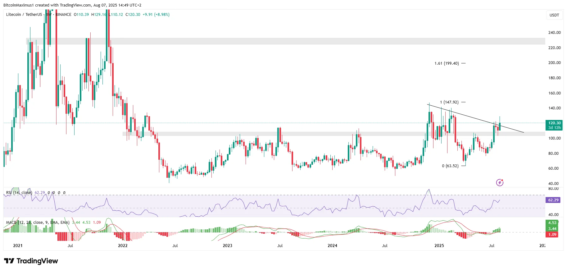 Litecoin Weekly