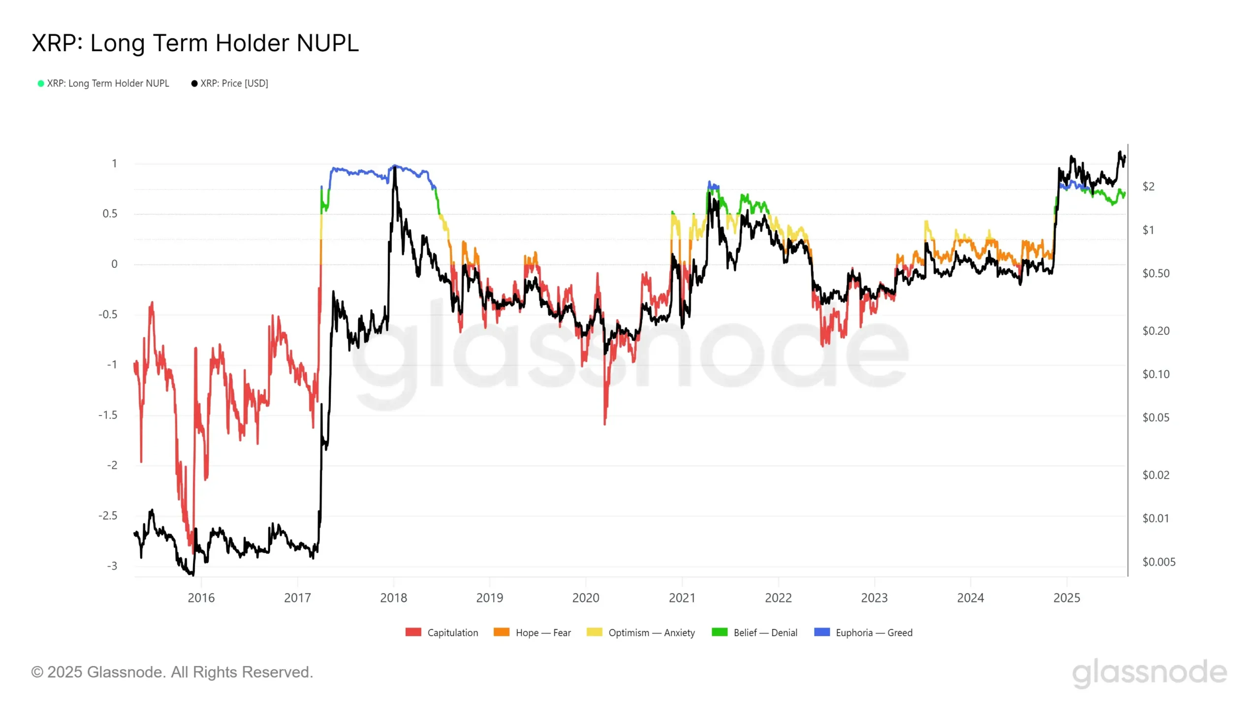 LTH NUPL Chart