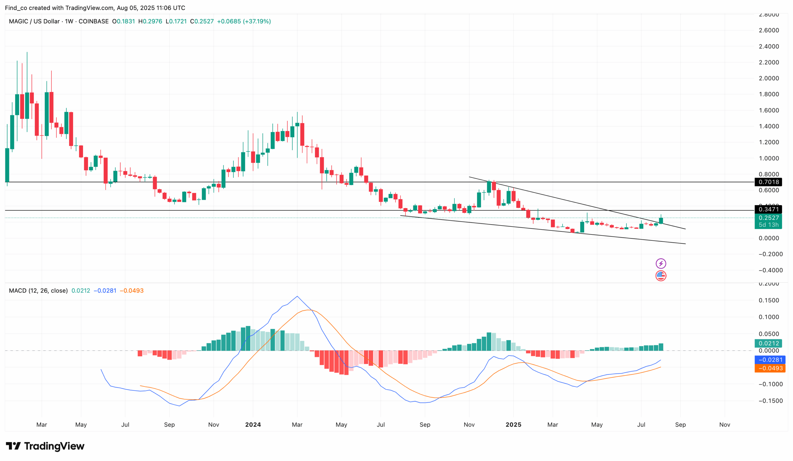 MAGIC Price Surges as Web3 Gaming Hype Ends Bear Trend