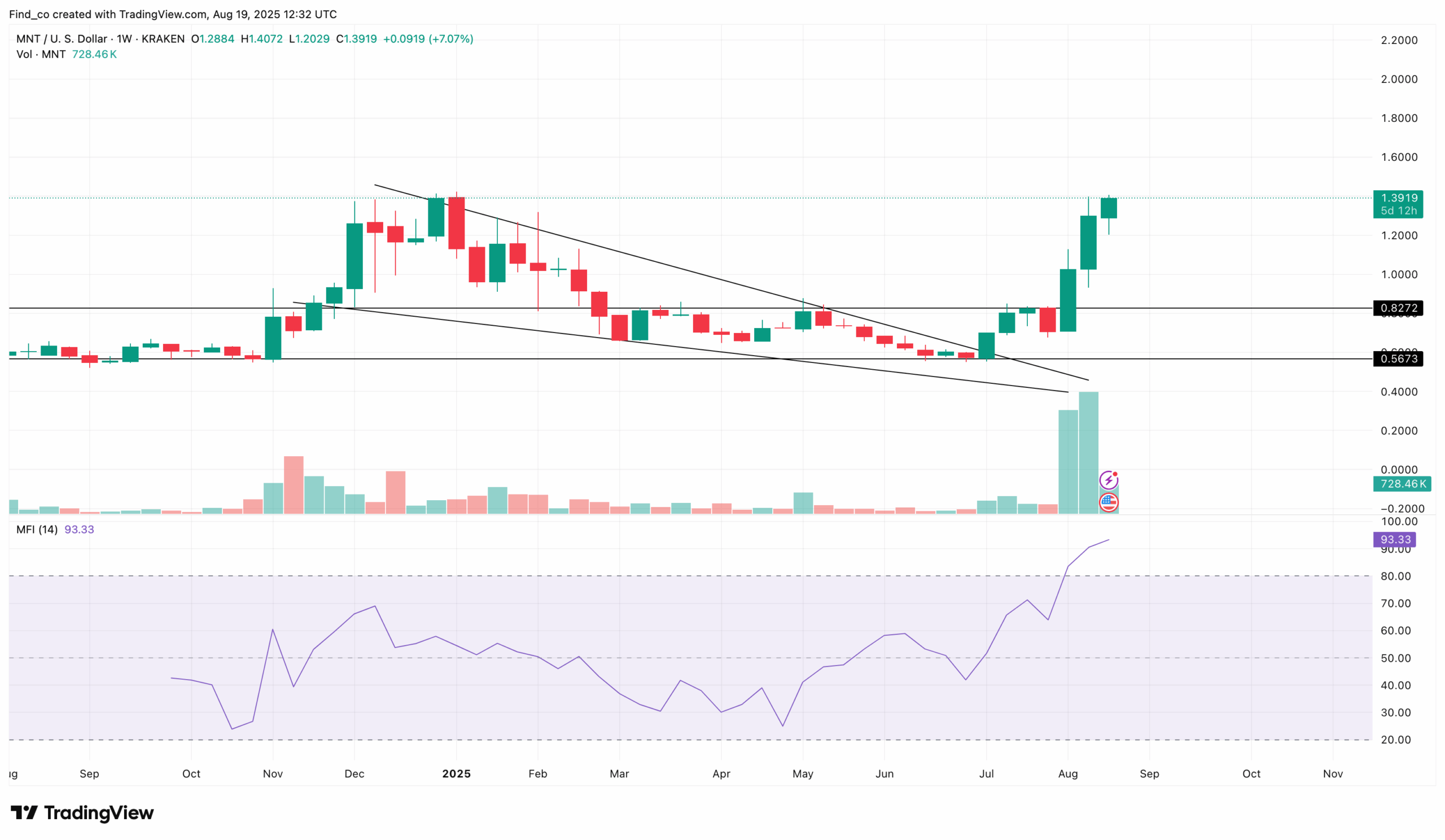 MNT token breaks out