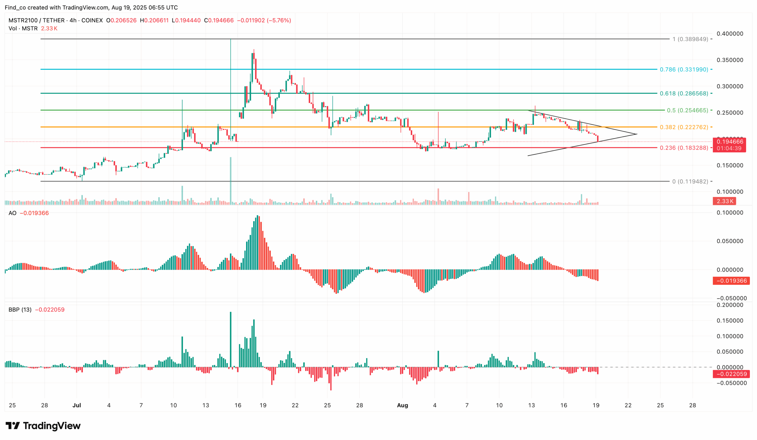 MSTR Memecoin Crashes 30% — Will BTC and Strategy Save It?