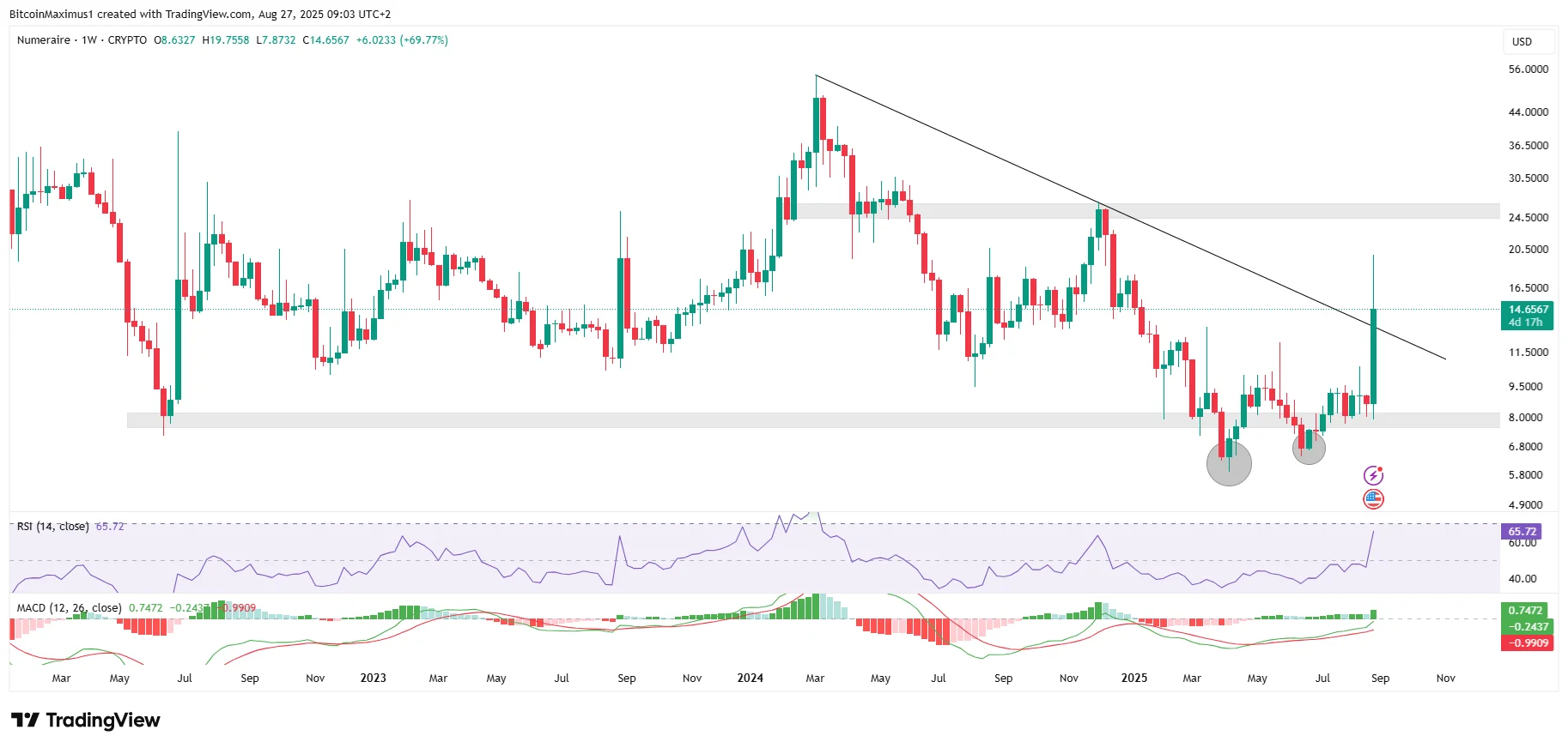 Numeraire (NMR) Pumps After Positive News - New Highs Next?