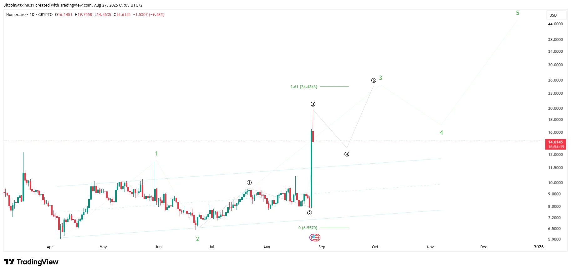 Numeraire (NMR) Pumps After Positive News - New Highs Next?