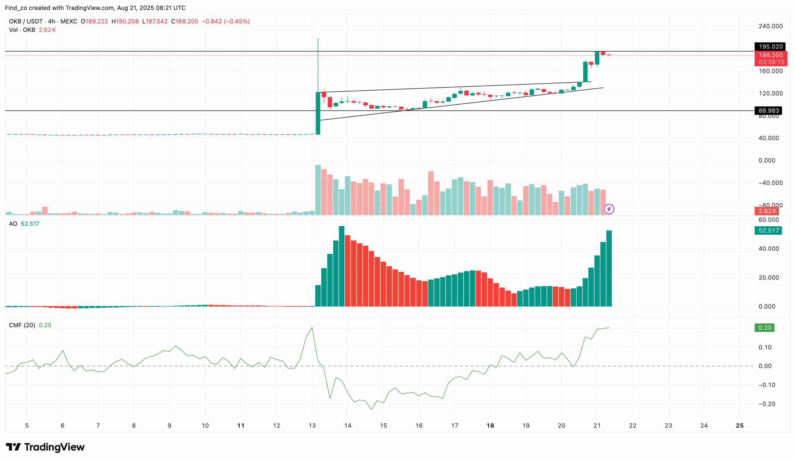 OKB price targets higher highs
