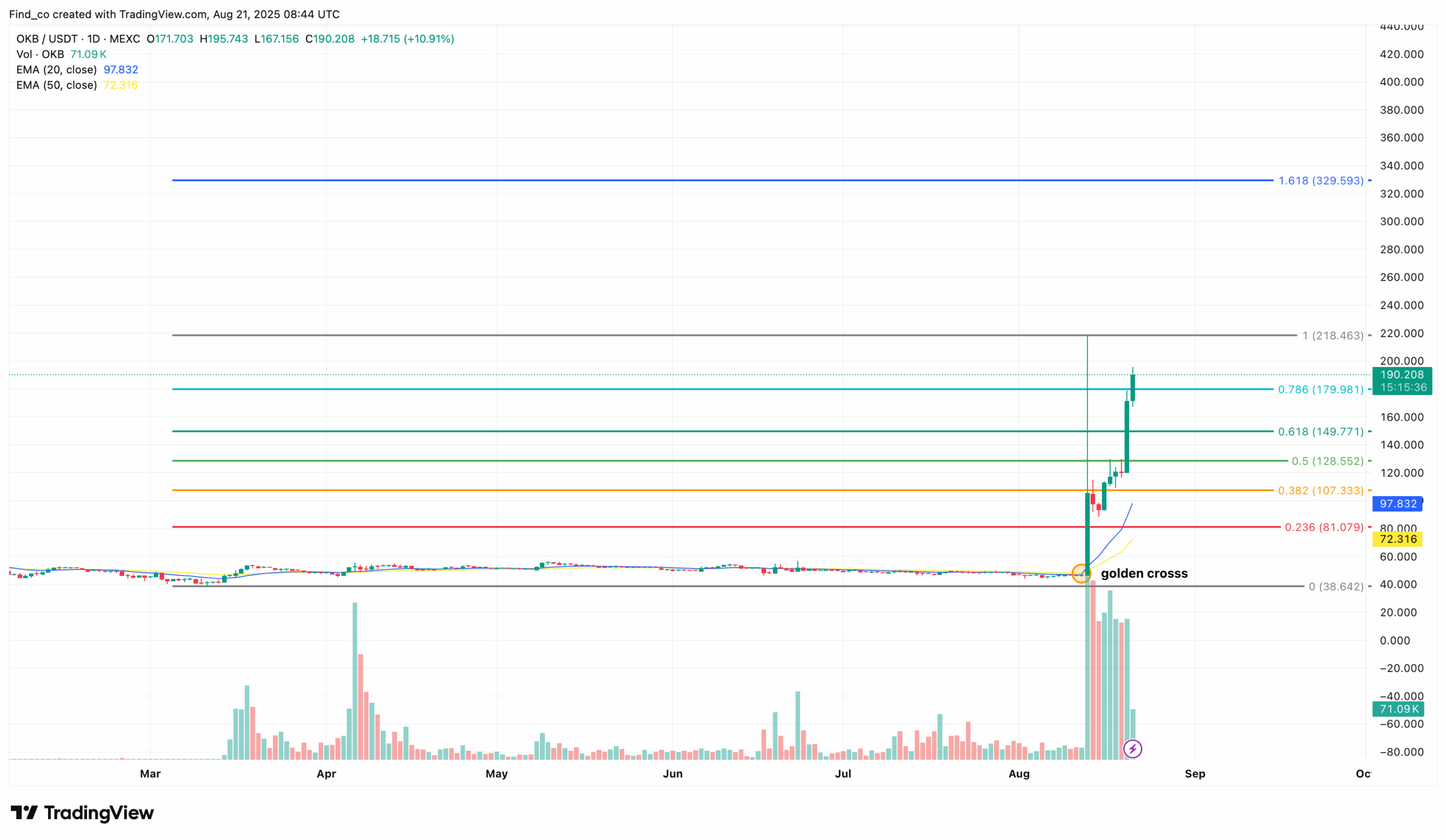 OKB price prediction bullish