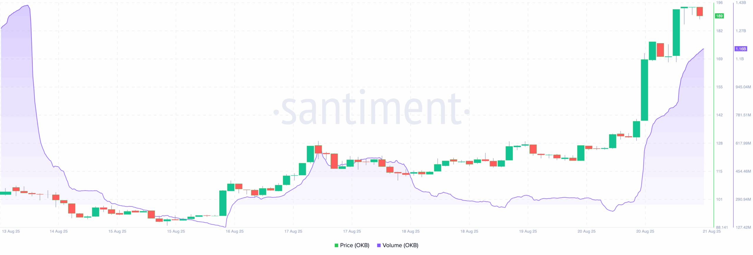 OKB trading volume strengthens price action