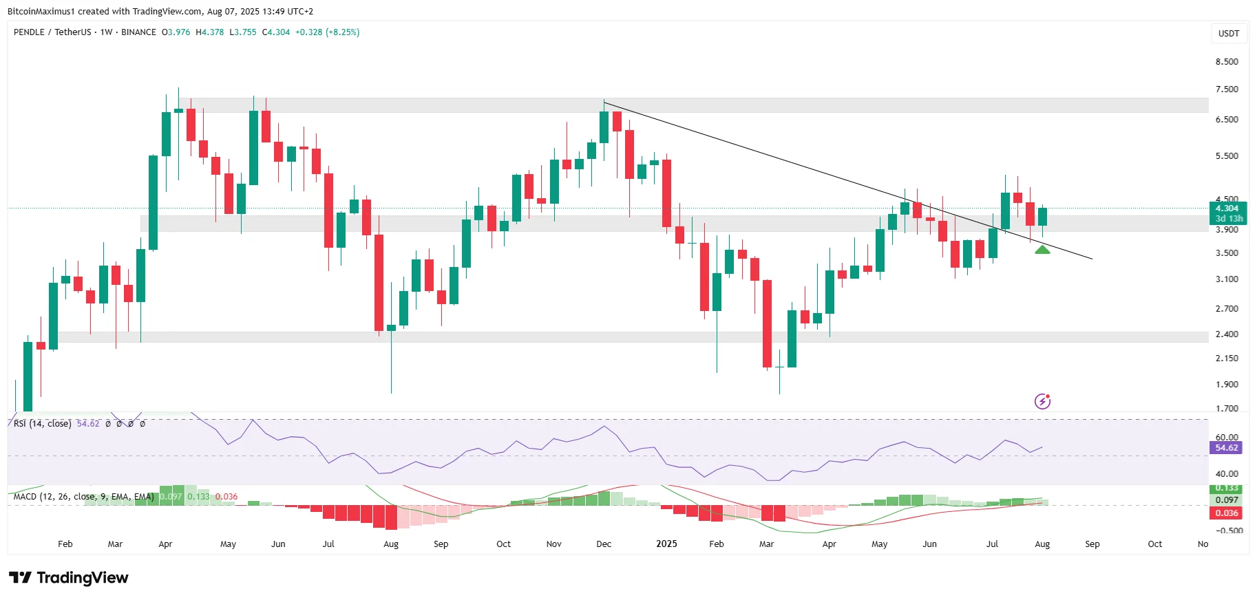 Weekly Trading Chart