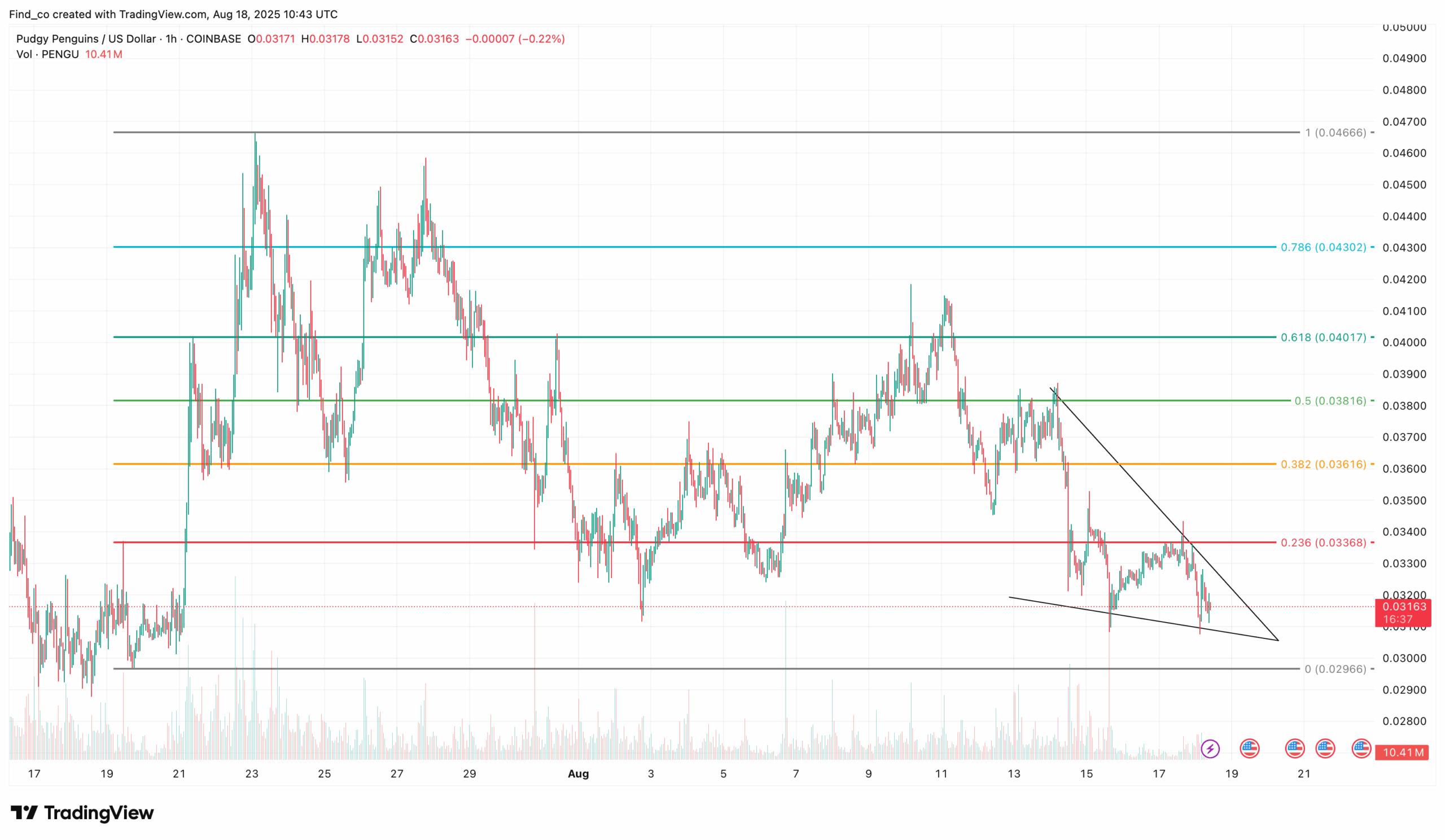 PENGU Price Pullback Over? Chart Suggest Higher Highs Coming