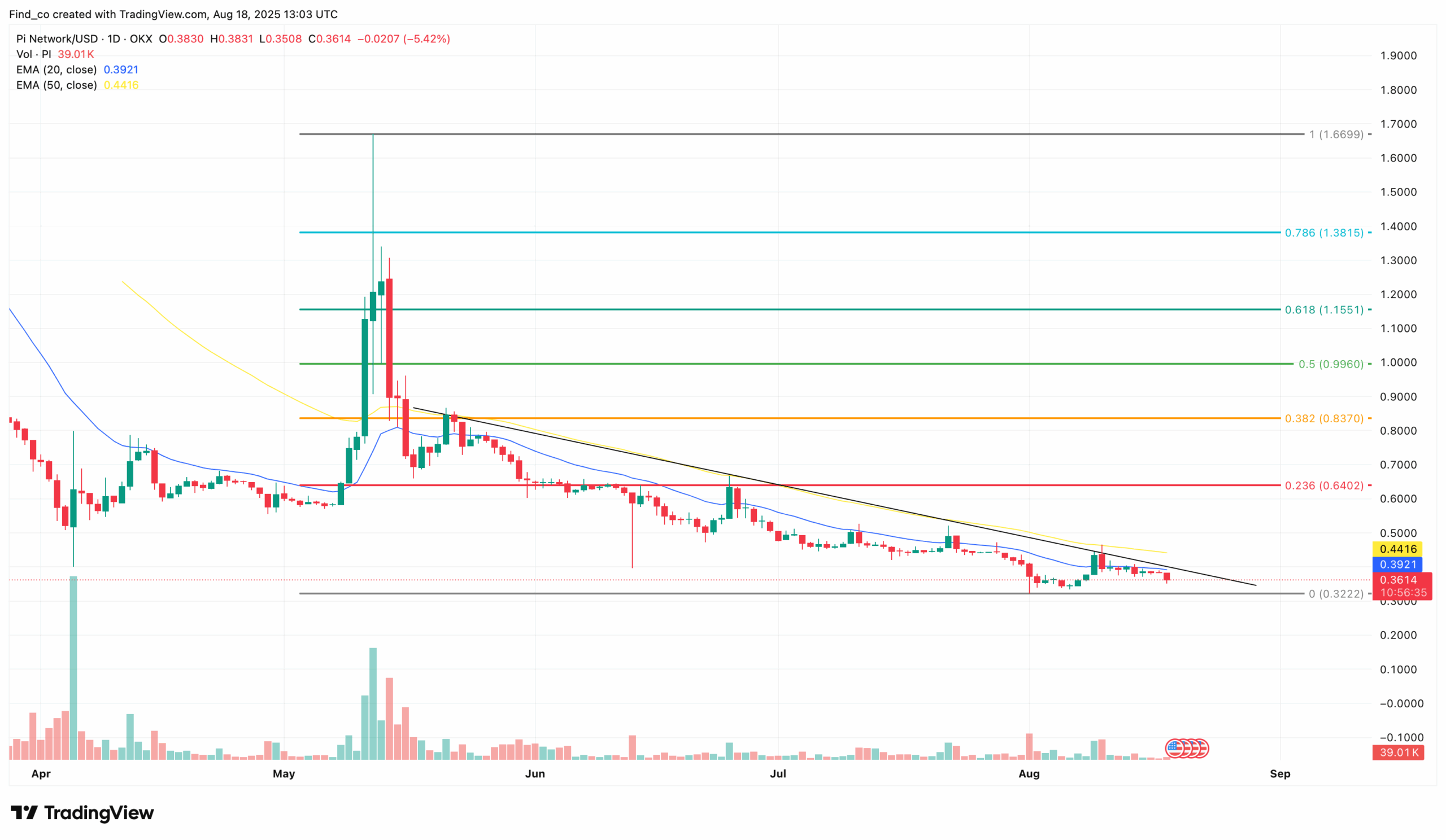 PI price experiences decline