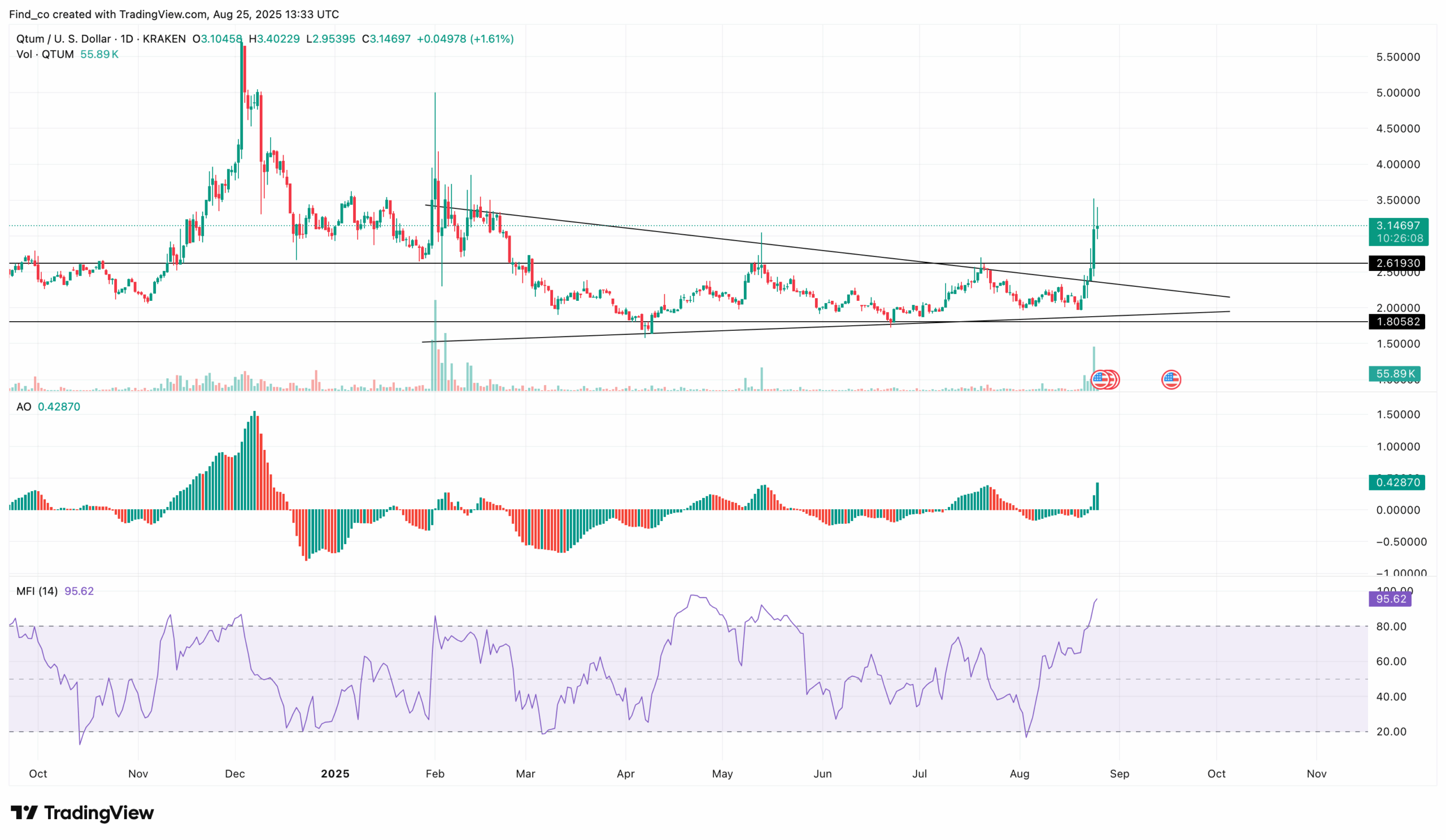 QTUM price breaks out