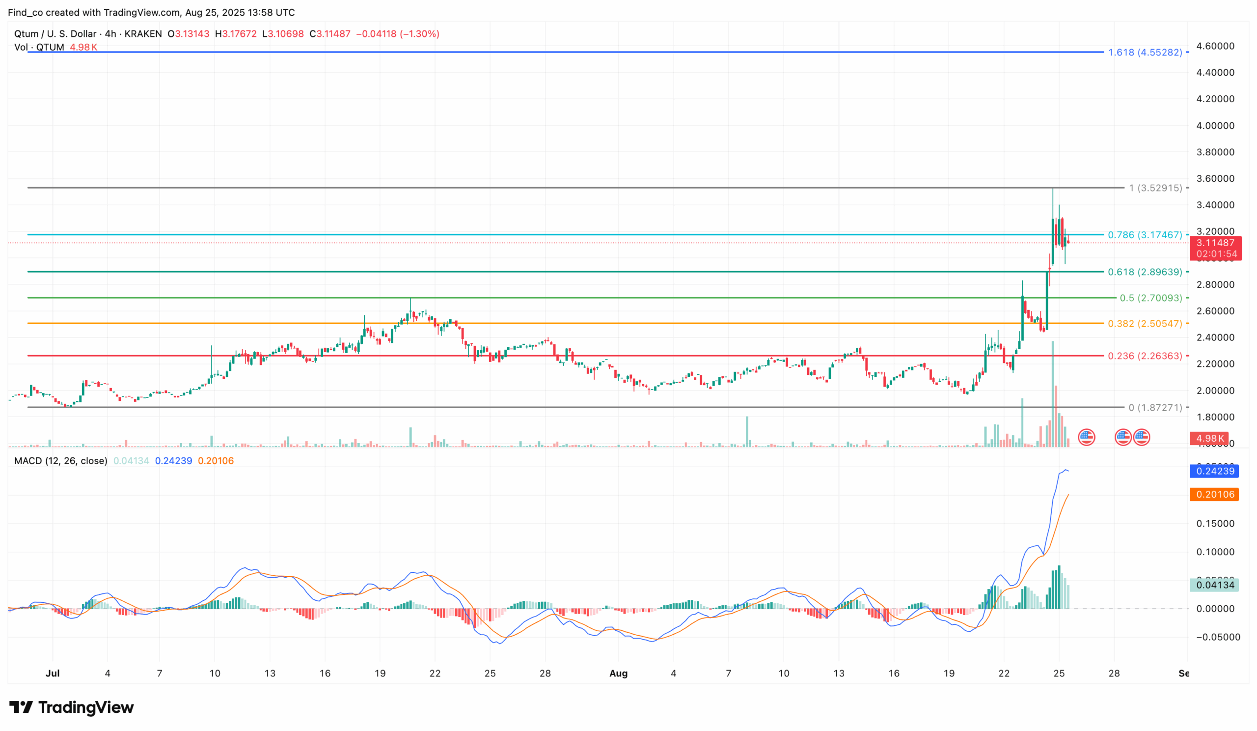 QTUM price breakout
