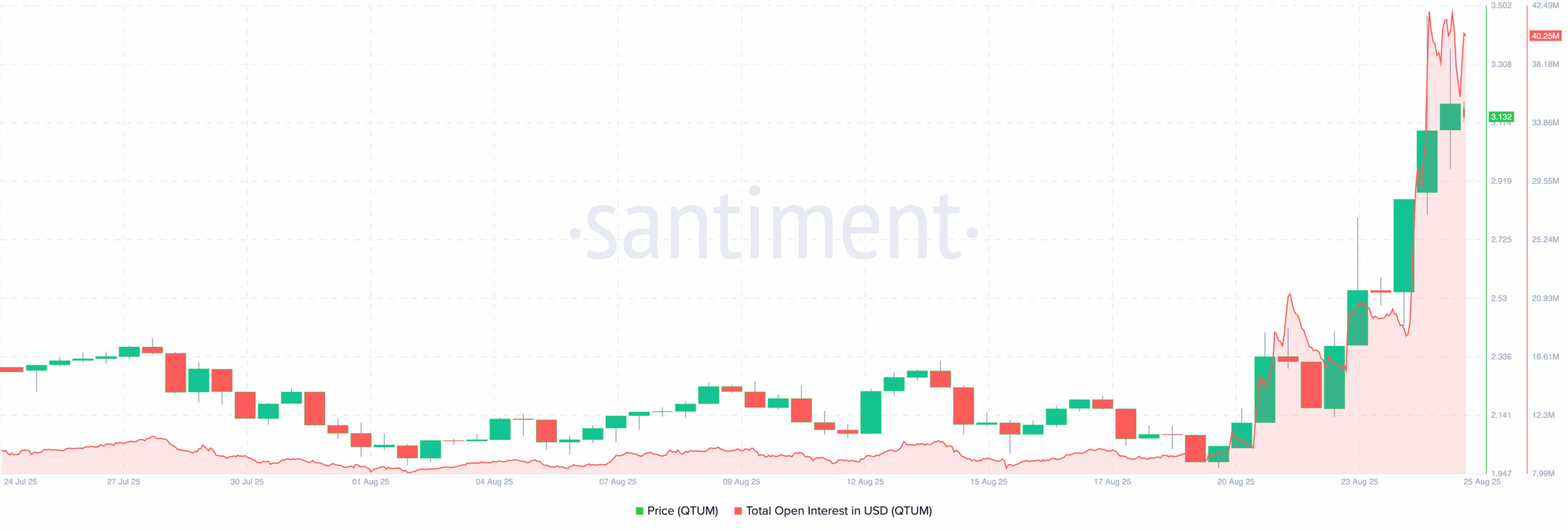 QTUM price analysis
