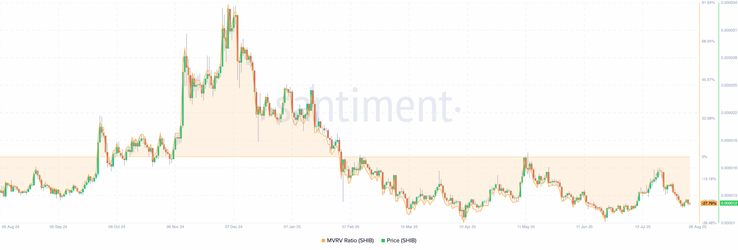 SHIB pruce in bearish zone