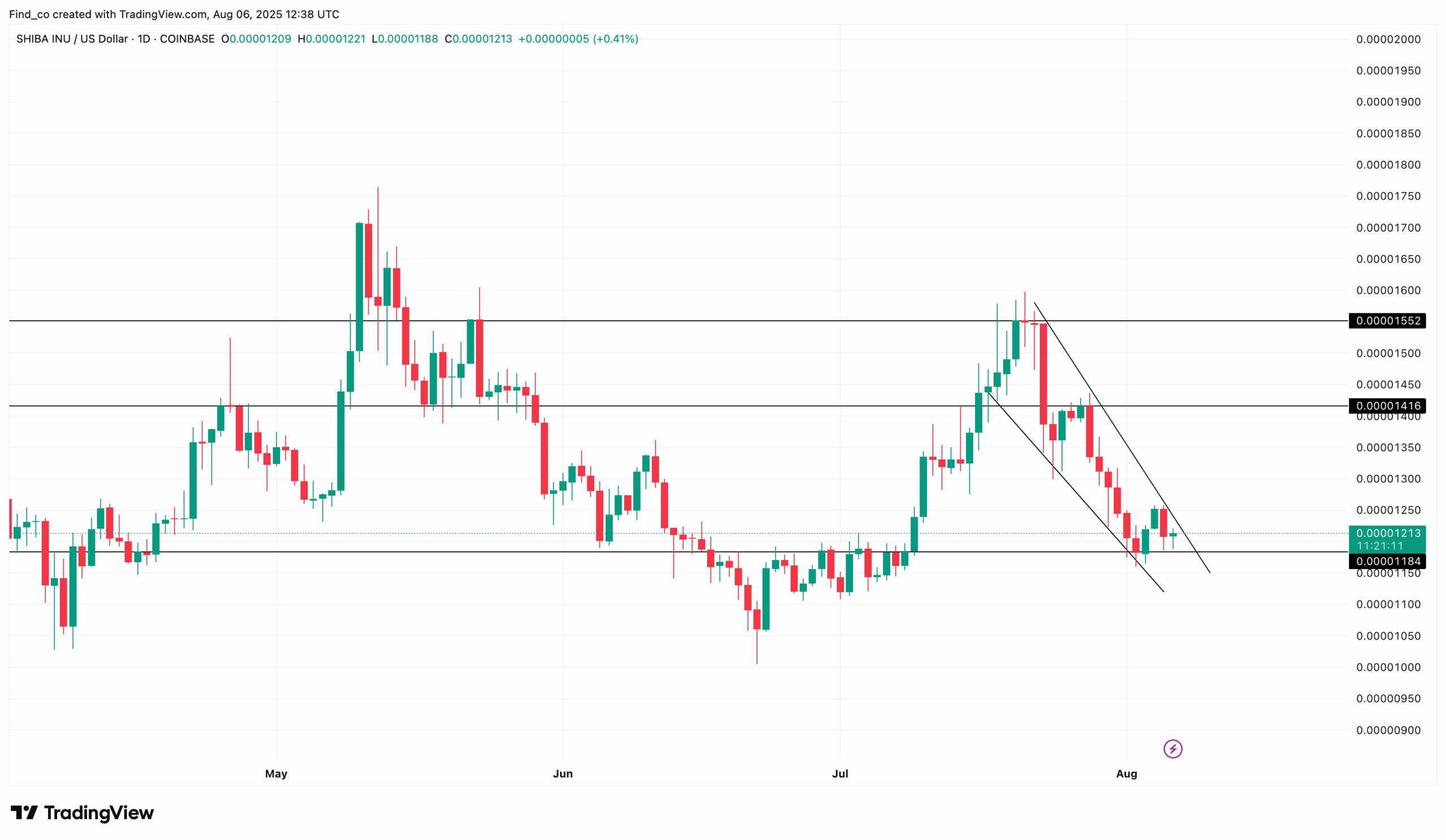 SHIB price downturn