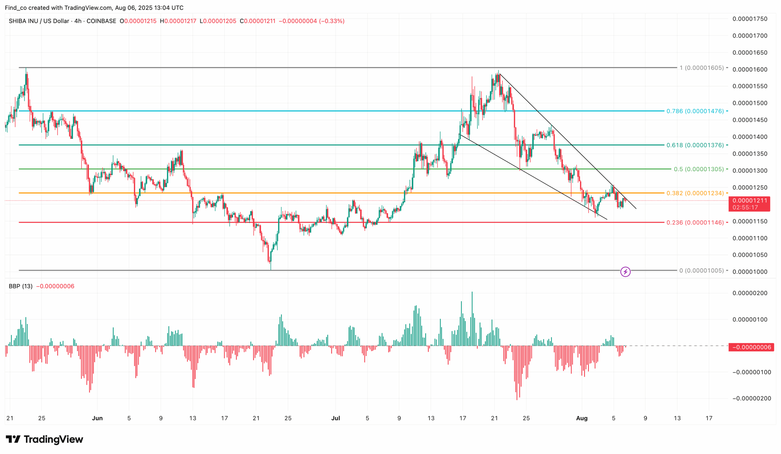 SHIB price short-term analysis