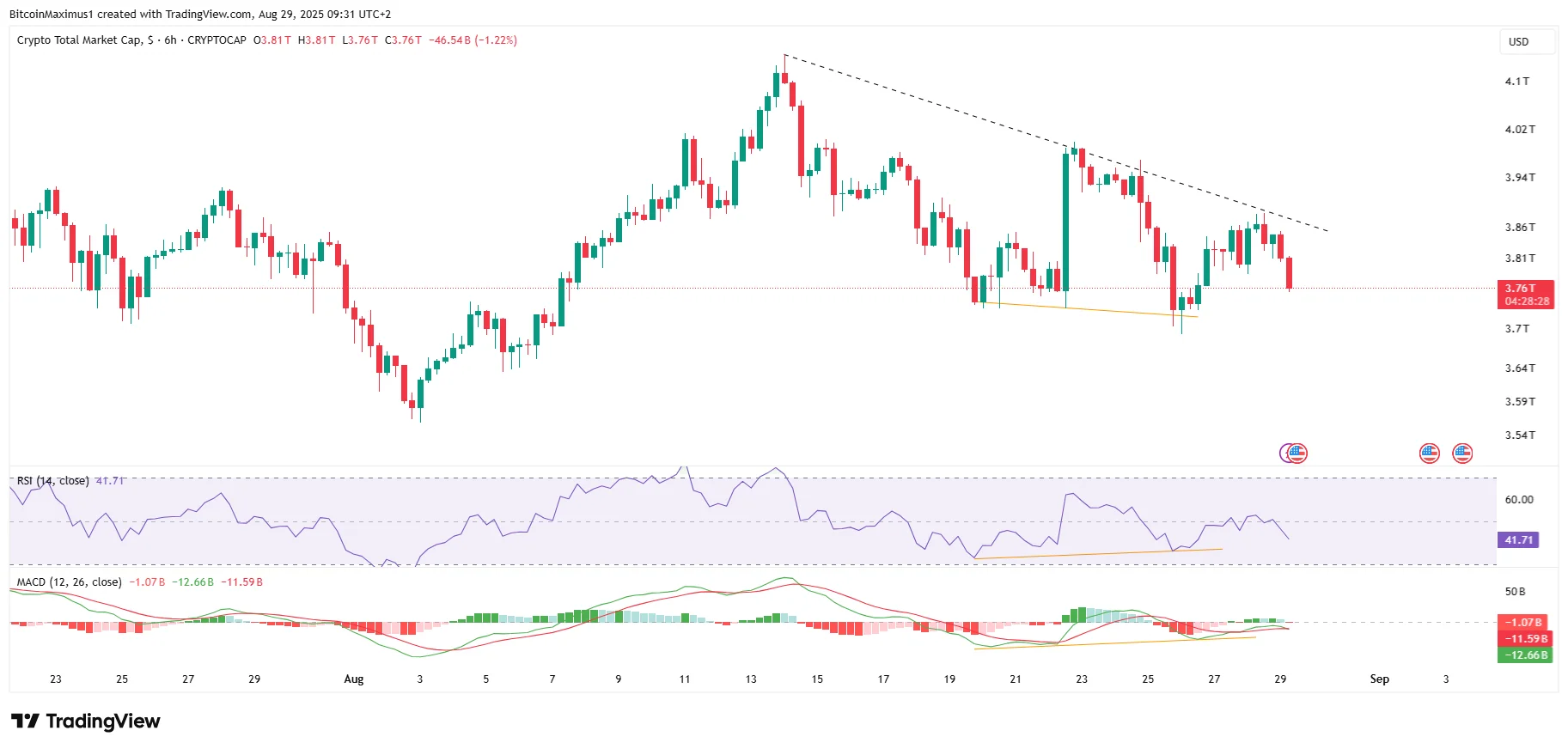 Six-Hour Chart