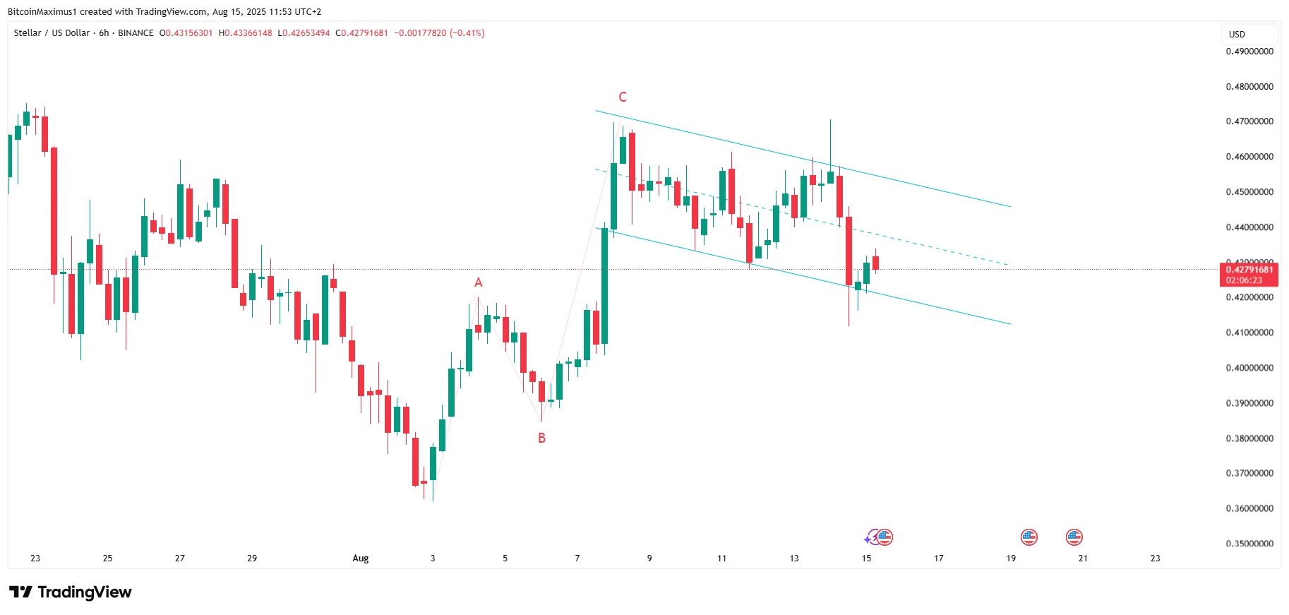 Short-Term XLM Movement