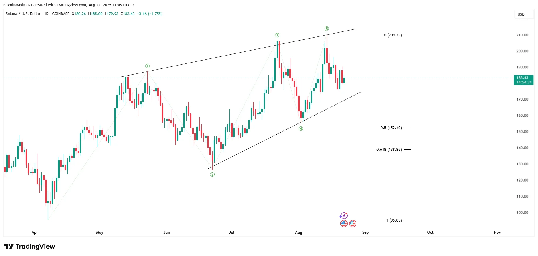 Solana Price Analysis: This Chart Shows All You Need to Know