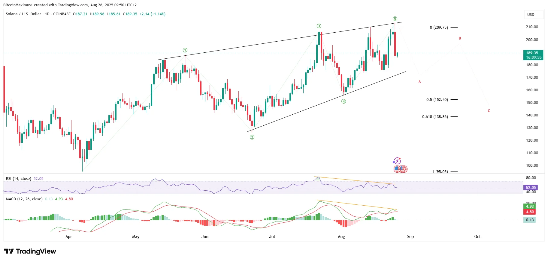 Why is the Solana (SOL) Price Going Down Today?