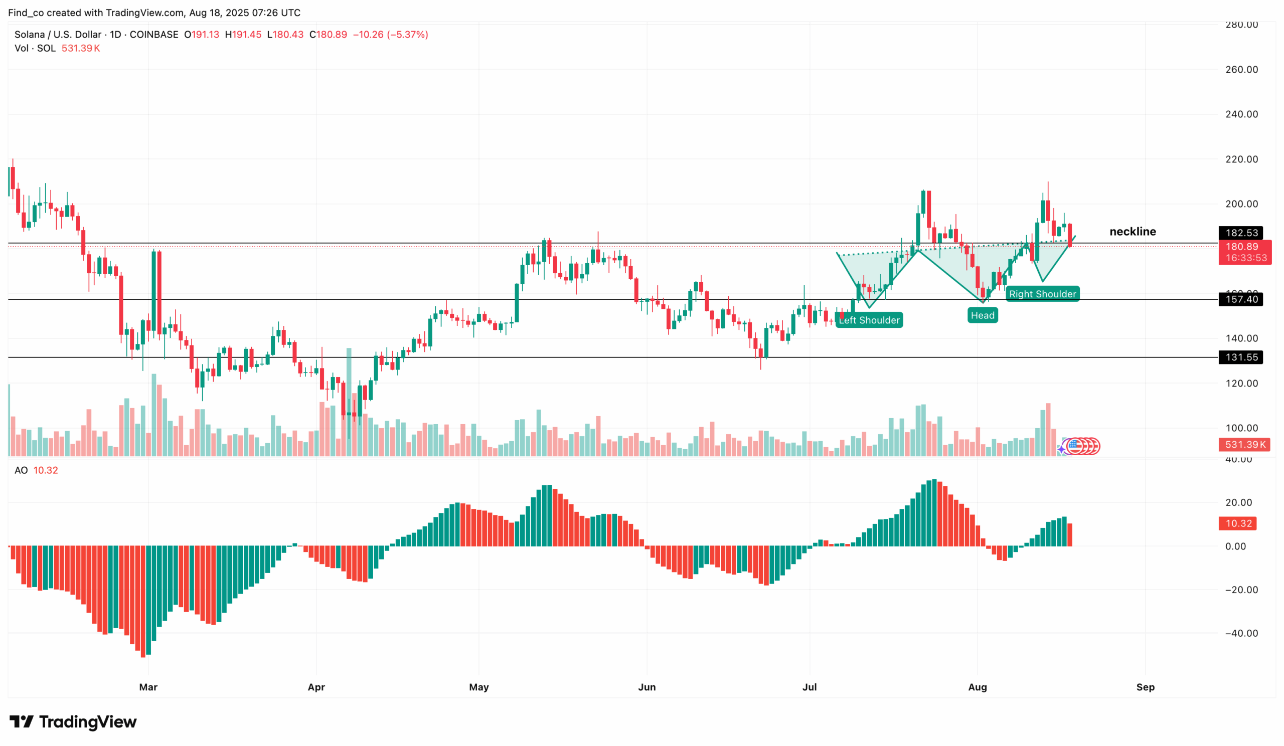 Solana price analysis bearish