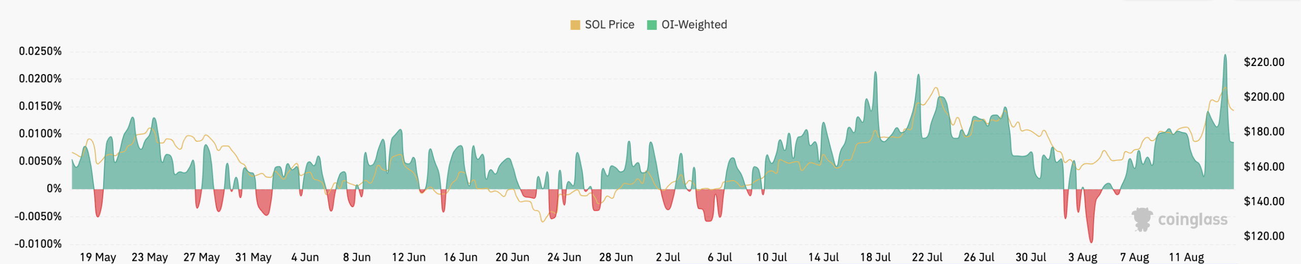 SOL funding rate bullish