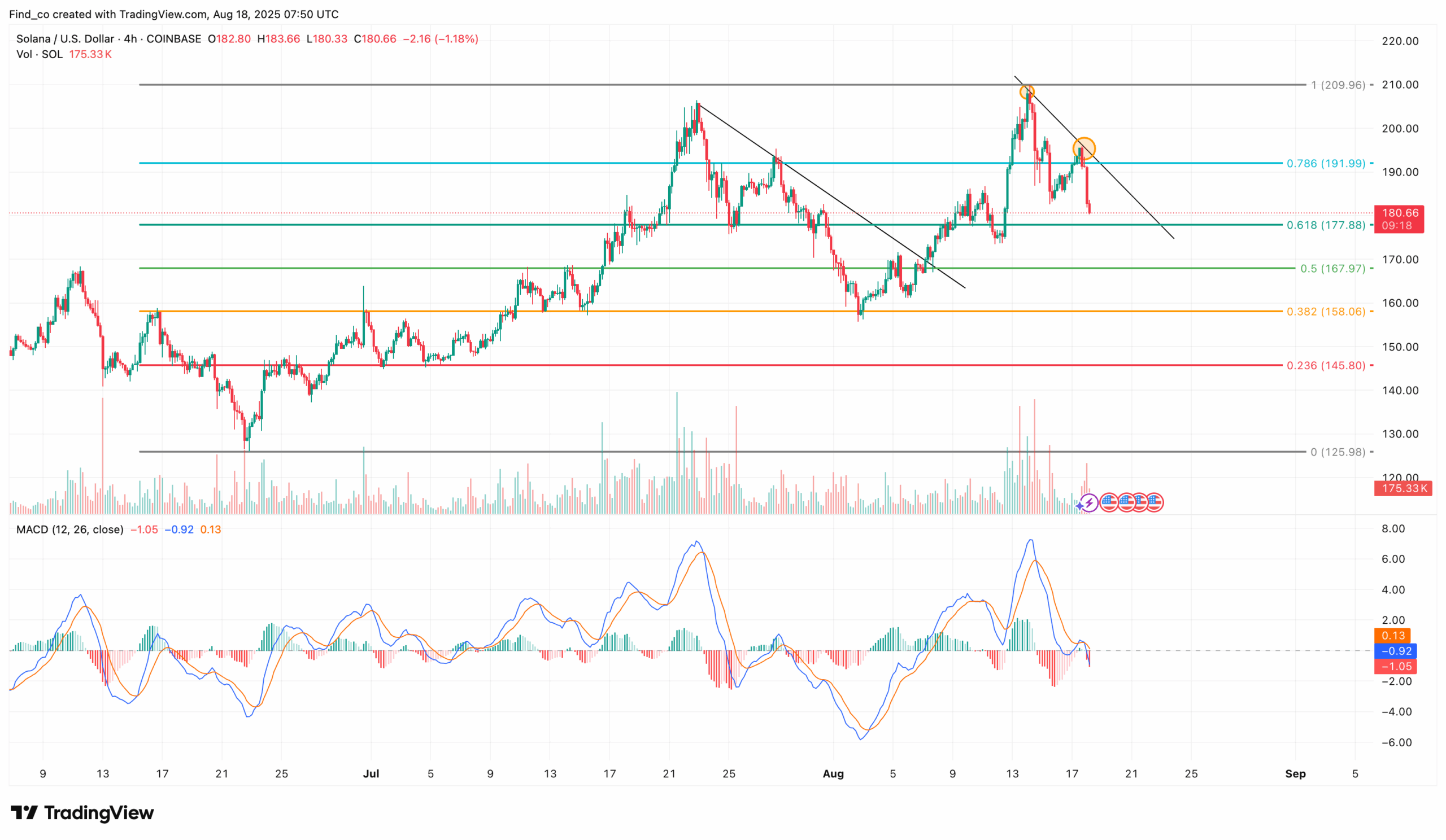 Solana Price Flashes Warning! $150 Support Remains on the Edge