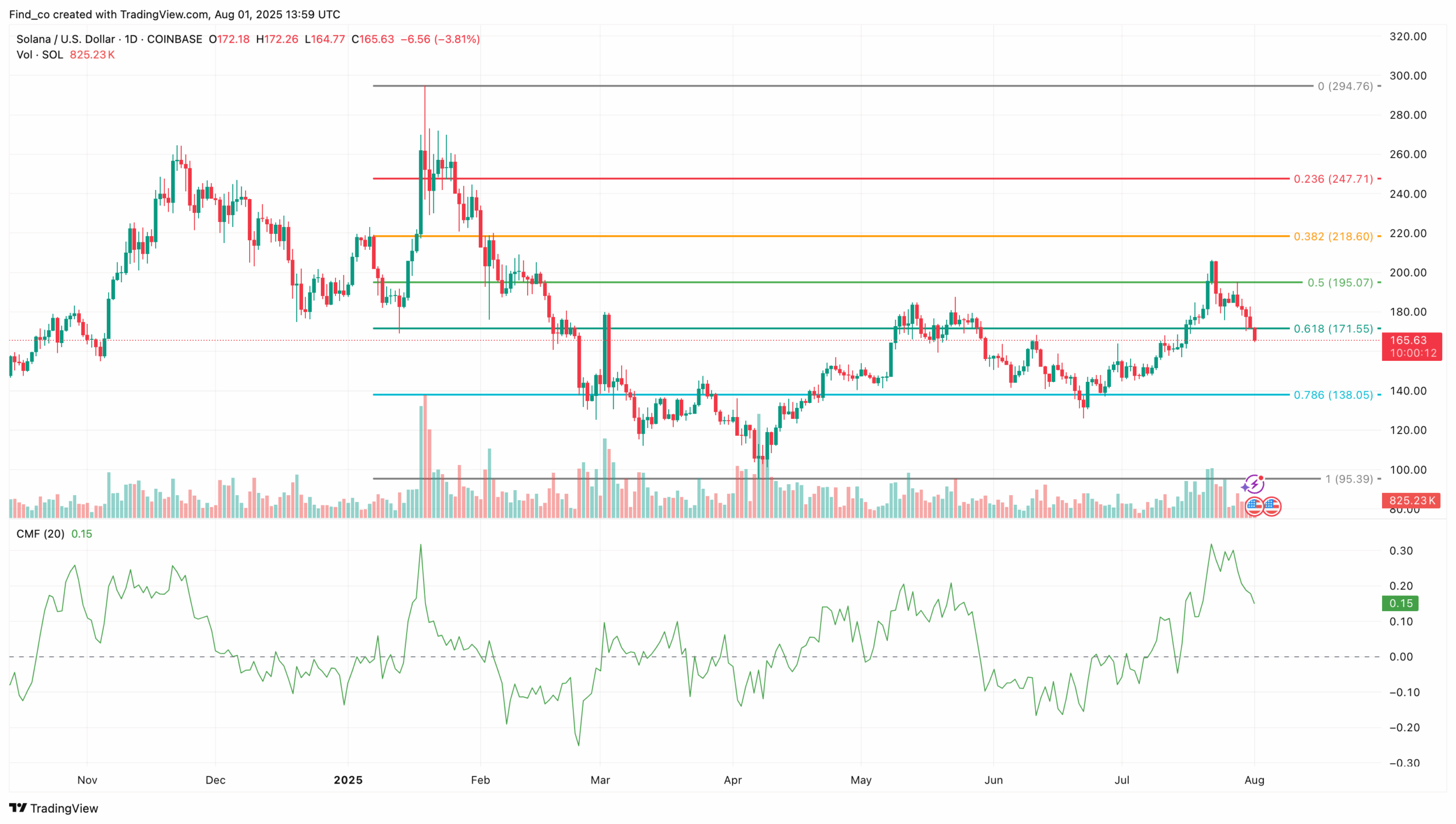 ETH, XRP, SOL Analysis: What Should You Expect in August 2025?