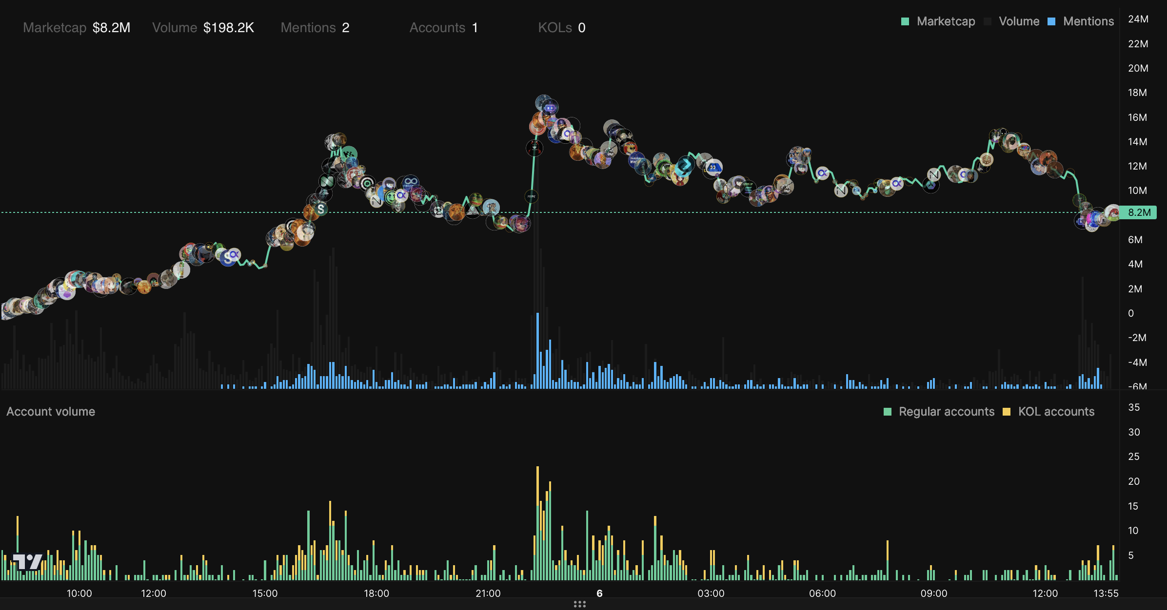 SPARK Solana memecoin social volume