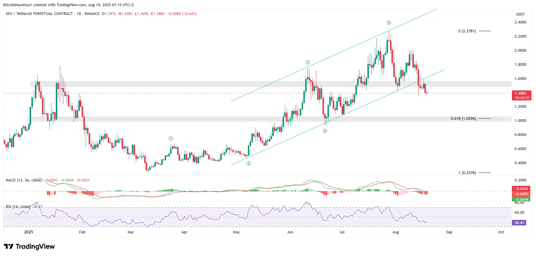 SPX Movement